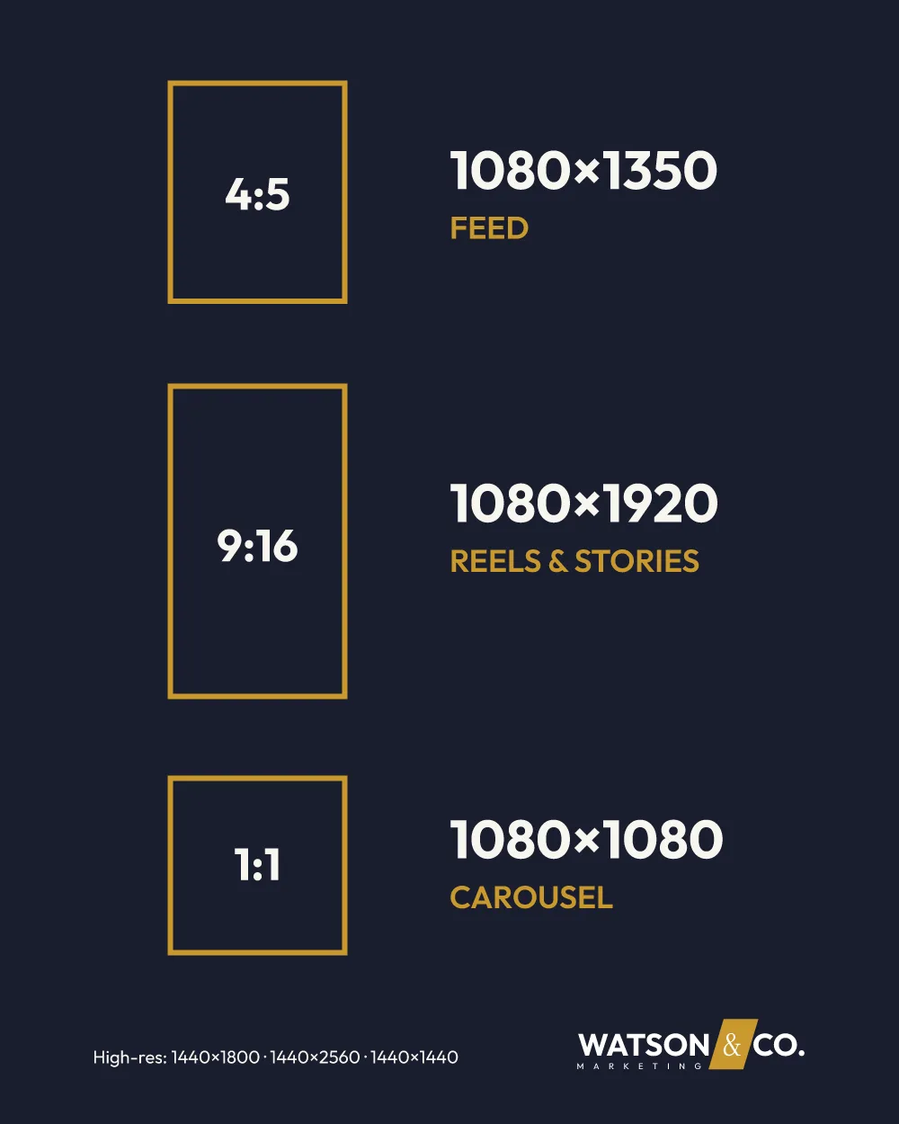 Facebook ad size reference card for contractors: 4:5 feed, 9:16 Reels, 1:1 carousel